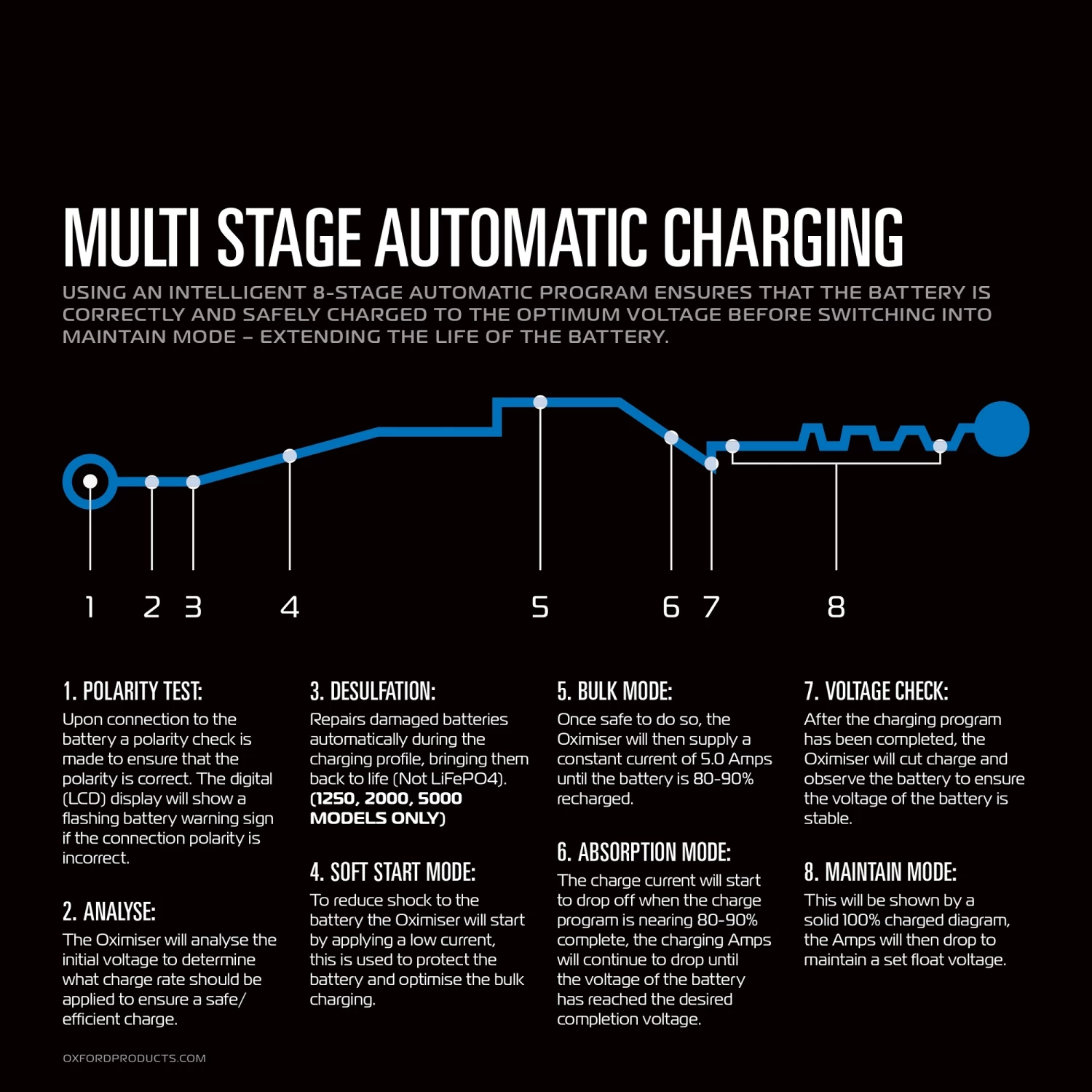 Oxford Oximiser Pro 5000 Battery Charger 8 Oxford Oximiser Pro 5000 Battery Charger - Image 6
