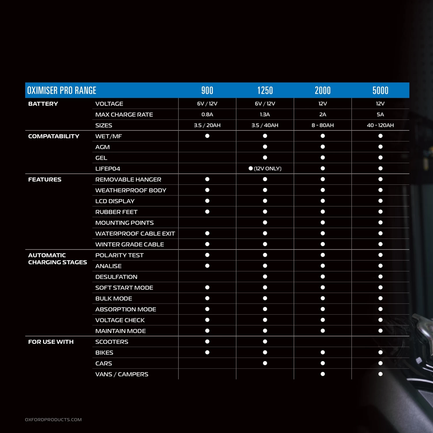 Oxford Oximiser Pro 5000 Battery Charger 11 Oxford Oximiser Pro 5000 Battery Charger - Image 9